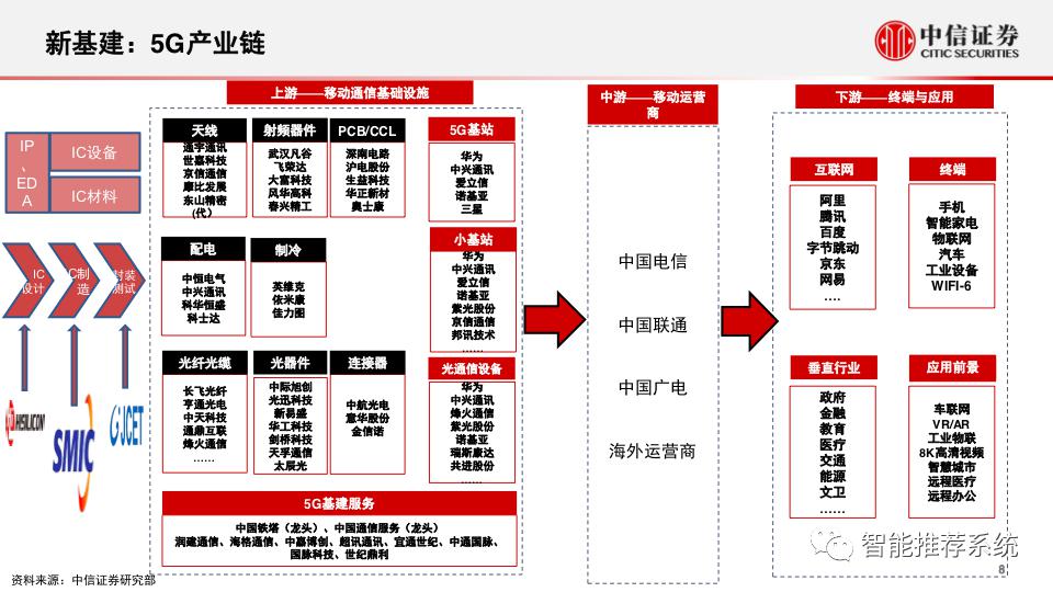 新基建专题报告：5g和数据中心的投资机会分析.pdf