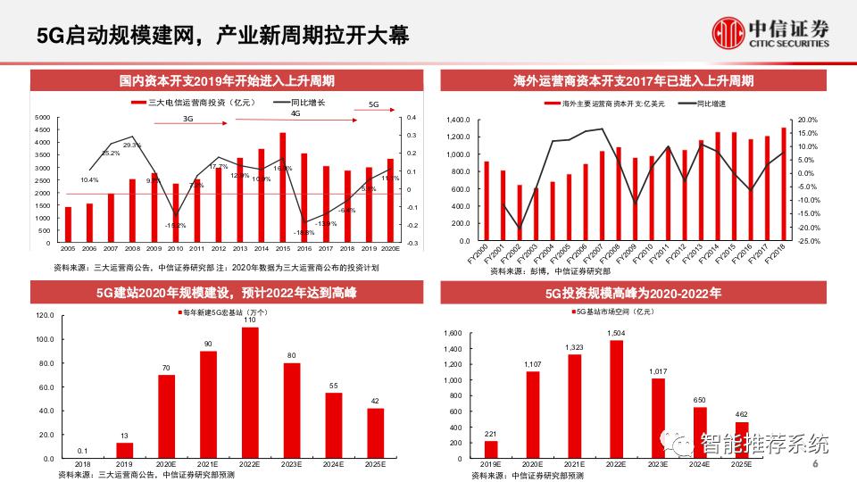 新基建专题报告：5g和数据中心的投资机会分析.pdf