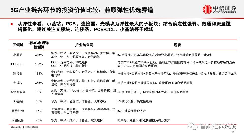 新基建专题报告：5g和数据中心的投资机会分析.pdf