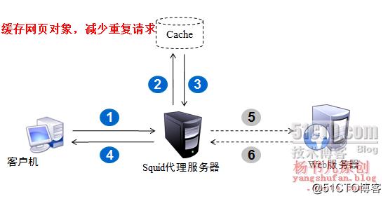构建Squid代理服务器