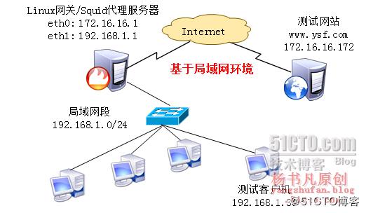 构建Squid代理服务器