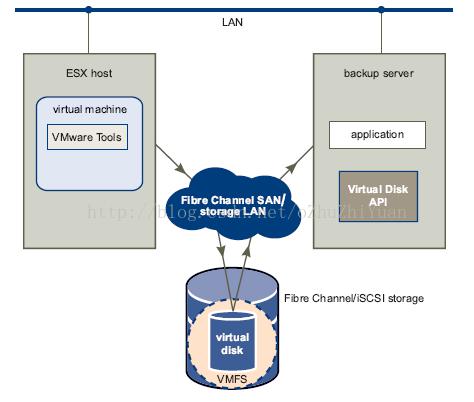 vSphere VDDK LAN-free 备份原理