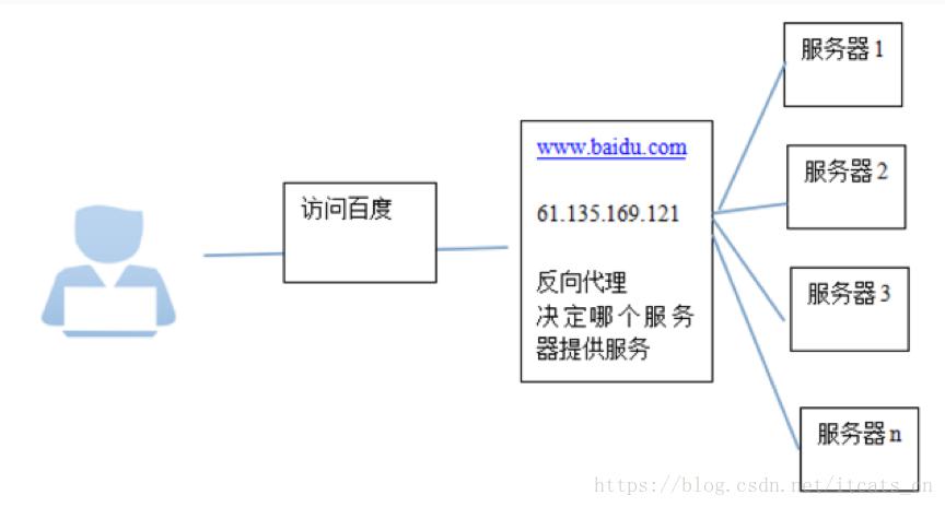 nginx全面解析【负载均衡、反向代理、高可用、宕机容错】