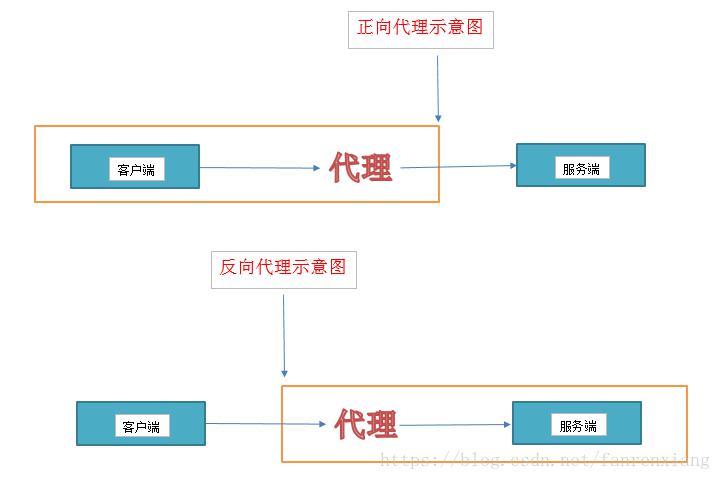 nginx实现静态资源代理、动静分离、代理服务（负载均衡）