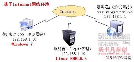 构建Squid代理服务器