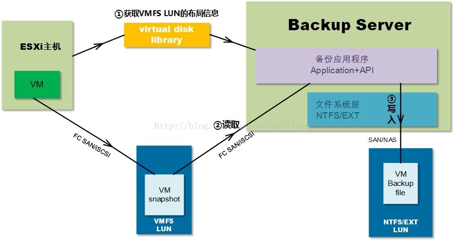 vSphere VDDK LAN-free 备份原理