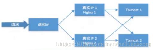 nginx全面解析【负载均衡、反向代理、高可用、宕机容错】