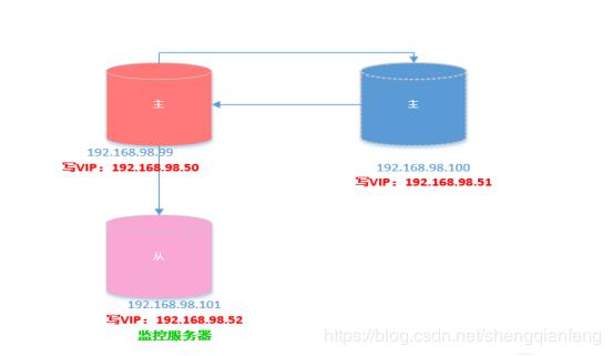 史上最全的MySQL高可用架构之【主从复制】【故障转移】【读写分离】【负载均衡】