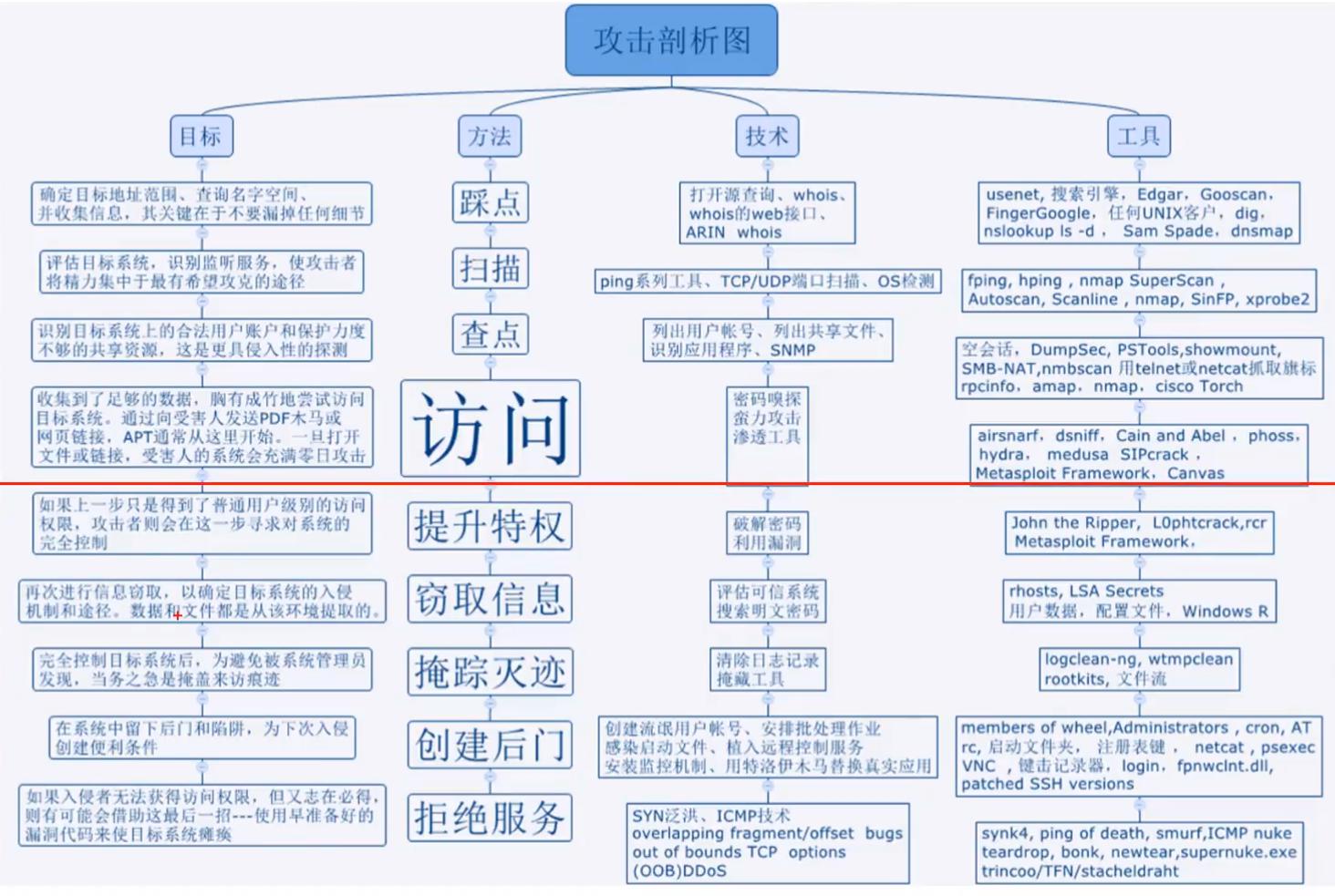 Web安全学习路线及木马、病毒和防御初探