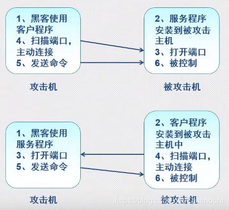 Web安全学习路线及木马、病毒和防御初探