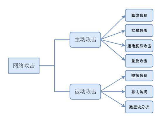 网络安全——网络攻击原理（嗅探攻击、截获攻击、拒绝服务攻击）