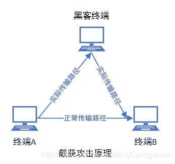 网络安全——网络攻击原理（嗅探攻击、截获攻击、拒绝服务攻击）