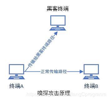 网络安全——网络攻击原理（嗅探攻击、截获攻击、拒绝服务攻击）