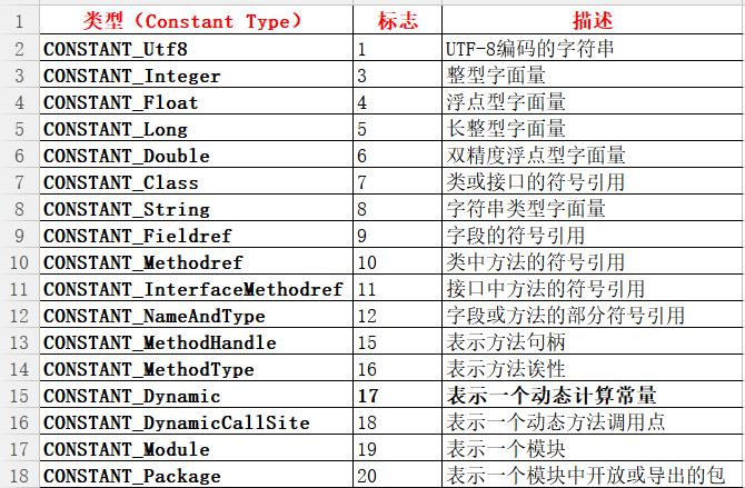 JVM虚拟机-Class文件之常量池