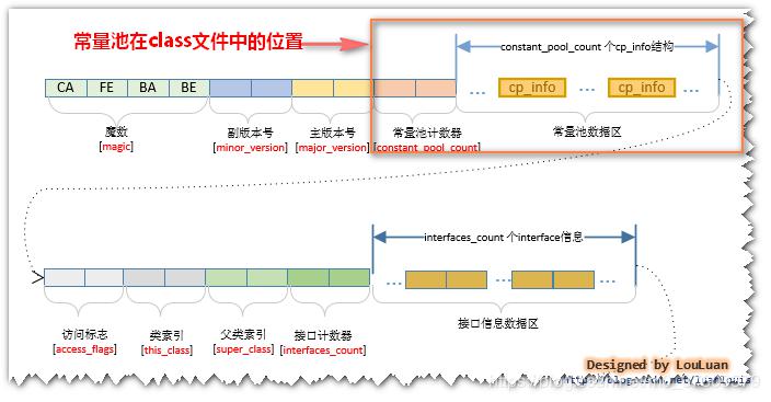 JVM虚拟机-Class文件之常量池