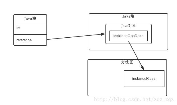 深入理解java虚拟机---对象的结构(九)