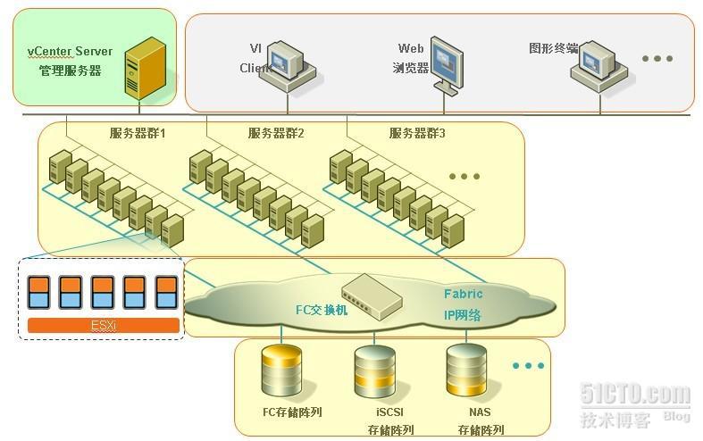 Vmware vSphere vCenter介绍及安装配置