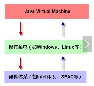 java虚拟机-简介