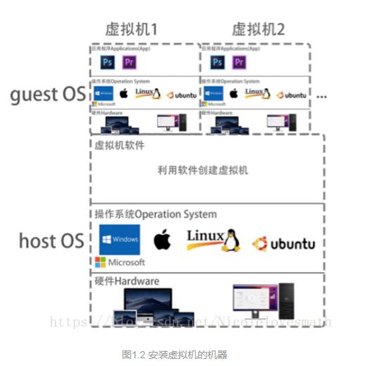 在Mac 上搭建Linux虚拟机--MacOS & VMware10 & CentOS 7