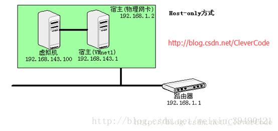 vmware虚拟机三种网络模式的区别