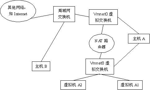 VM（Vmware Workstation）虚拟机的三种网络连接模式