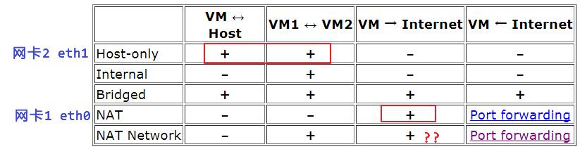 搭建VirtualBox虚拟机集群