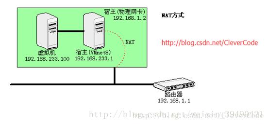 linux虚拟机中和主机三种网络连接方式
