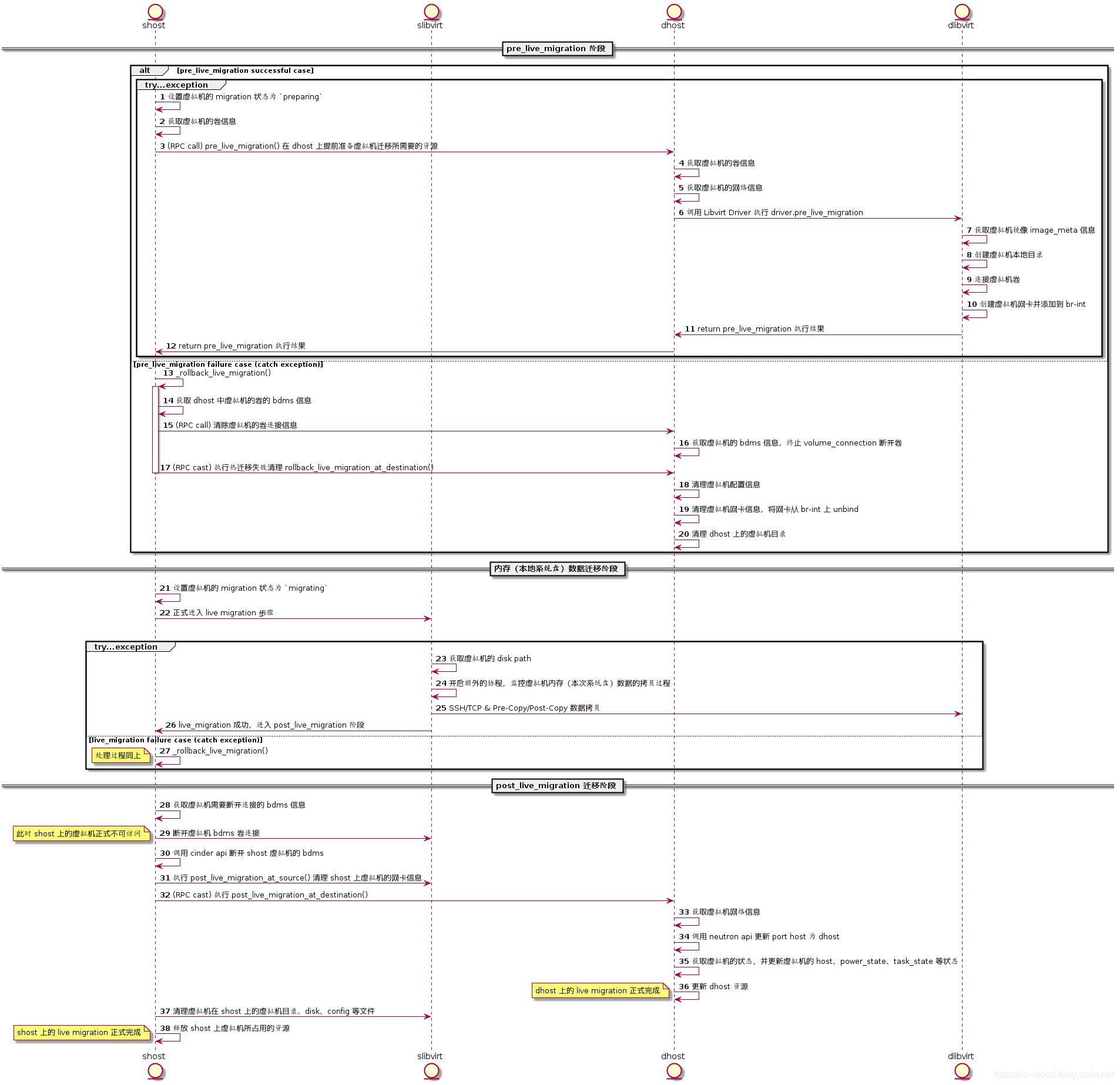 OpenStack 虚拟机热迁移流程图