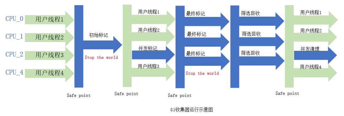 Java虚拟机：对象创建和垃圾回收