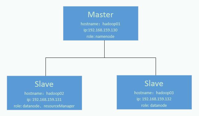 VMware虚拟机搭建Hadoop2.7.1分布式集群(3台)