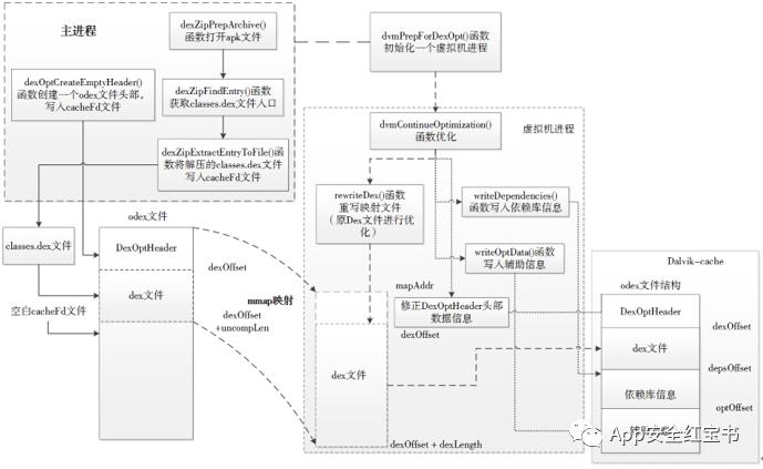 Android 应用程序安装原理之虚拟机加载详解