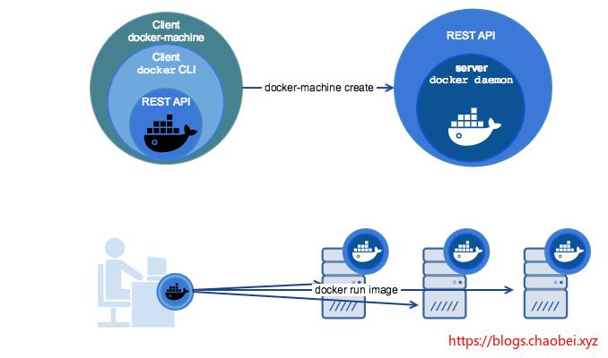 DOCKER Docker Machine 建立虚拟机实战，以及错误总结
