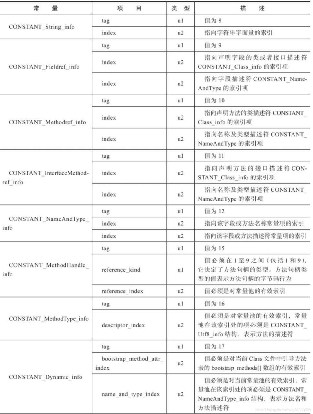 JVM虚拟机-Class文件之常量池