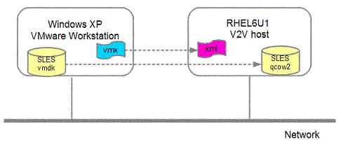 迁移 VMware 虚拟机到 KVM