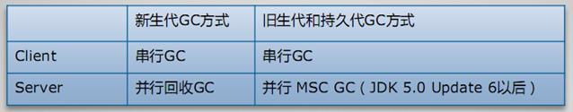 探秘Java虚拟机——内存管理与垃圾回收