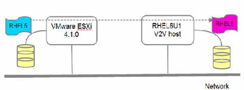 迁移 VMware 虚拟机到 KVM