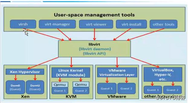 OpenStack入门篇之KVM虚拟机介绍和管理
