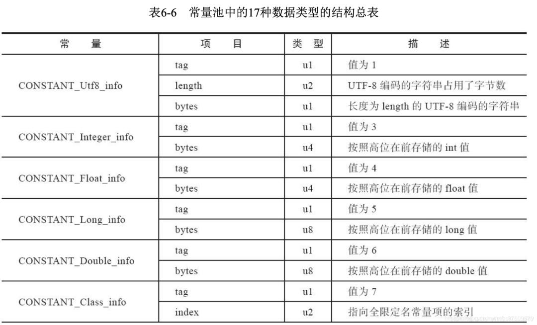 JVM虚拟机-Class文件之常量池