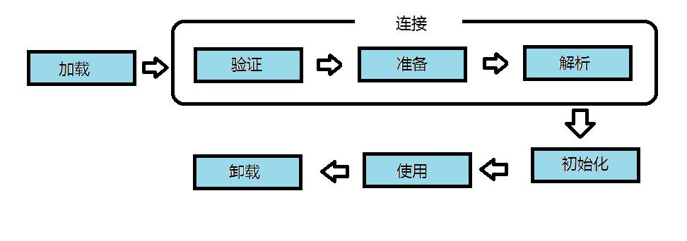 《深入理解java虚拟机》读书笔记六—第七章