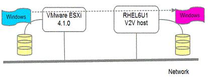 迁移 VMware 虚拟机到 KVM
