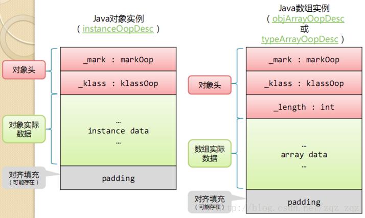 深入理解java虚拟机---对象的结构(九)