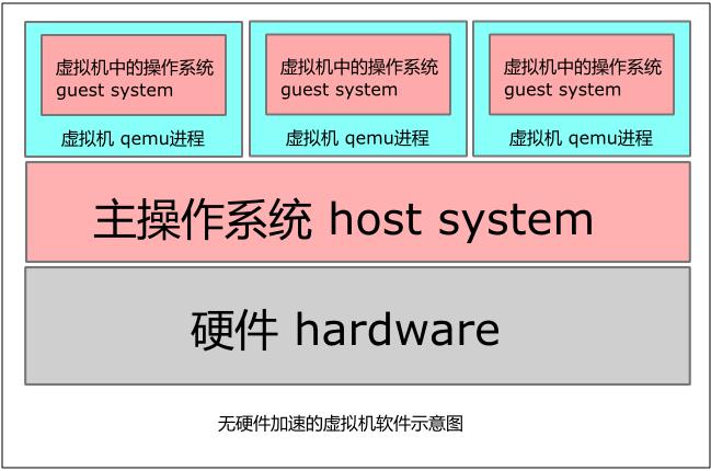 Linux 桌面玩家指南：07. Linux 中的 Qemu、KVM、VirtualBox、Xen 虚拟机体验
