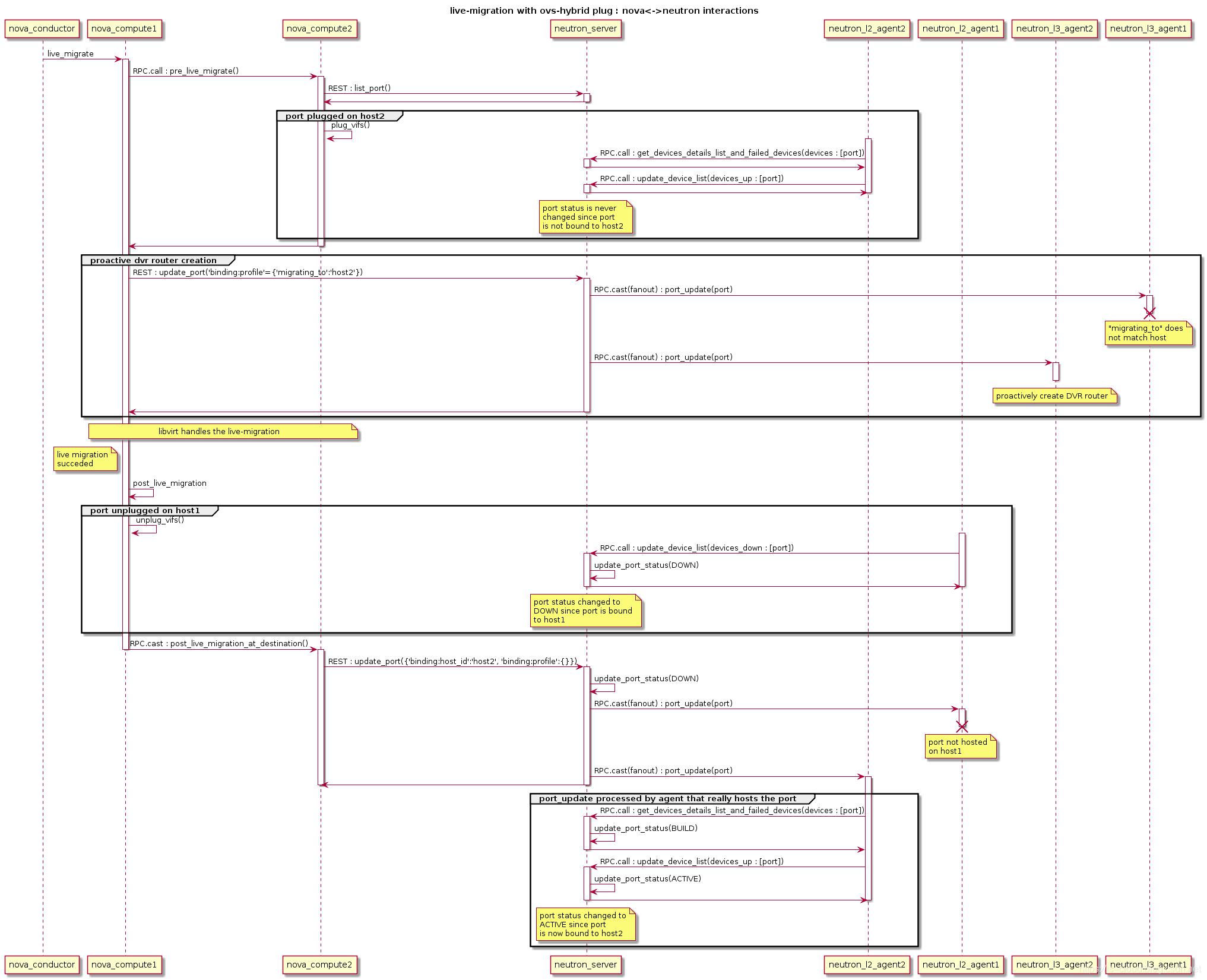 OpenStack 虚拟机热迁移流程图