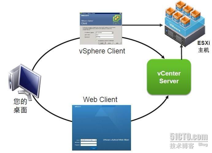 Vmware vSphere vCenter介绍及安装配置