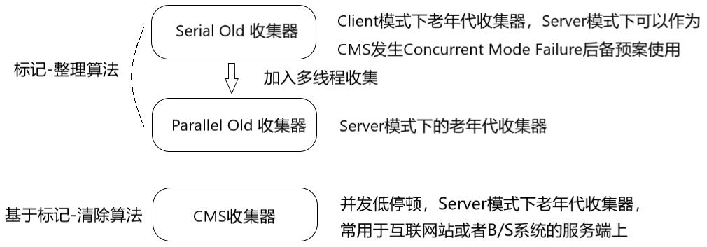 深入理解Java虚拟机笔记