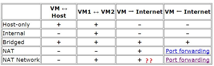 搭建VirtualBox虚拟机集群