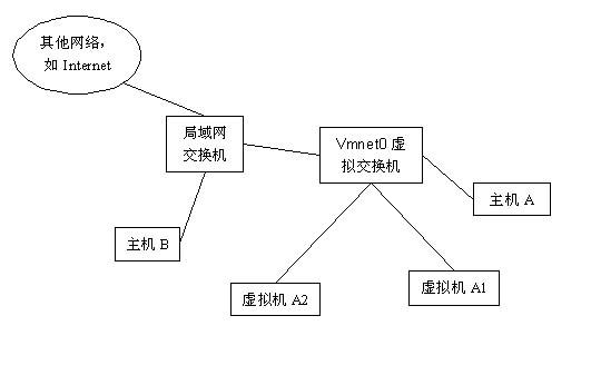 VM（Vmware Workstation）虚拟机的三种网络连接模式