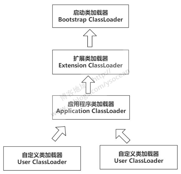 Java虚拟机详解—双亲委派模型