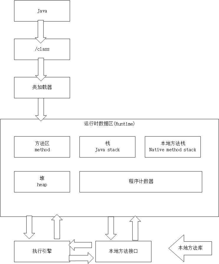 JAVA虚拟机理解