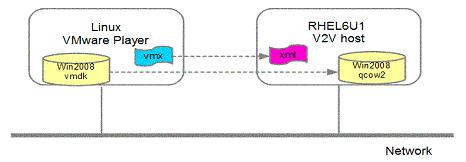 迁移 VMware 虚拟机到 KVM